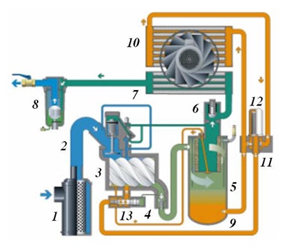 Sơ đồ mô tả hoạt động của máy nén khí trục vít - Tân Thái Dương
