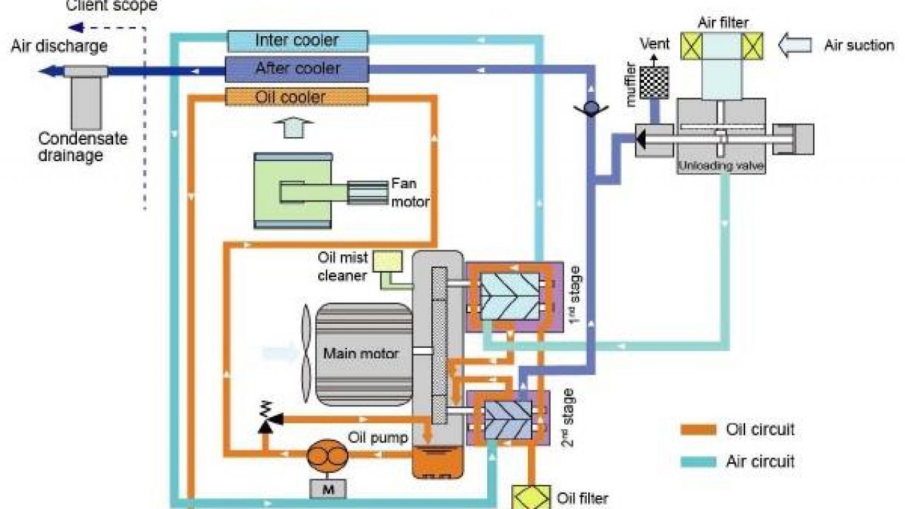 Cấu tạo máy nén khí và nguyên lý hoạt động máy nén khí