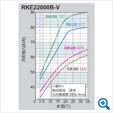 chart-RKE22000B-V