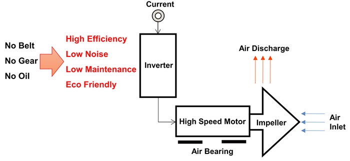 Máy thổi khí áp suất cao với bạc đạn không khí